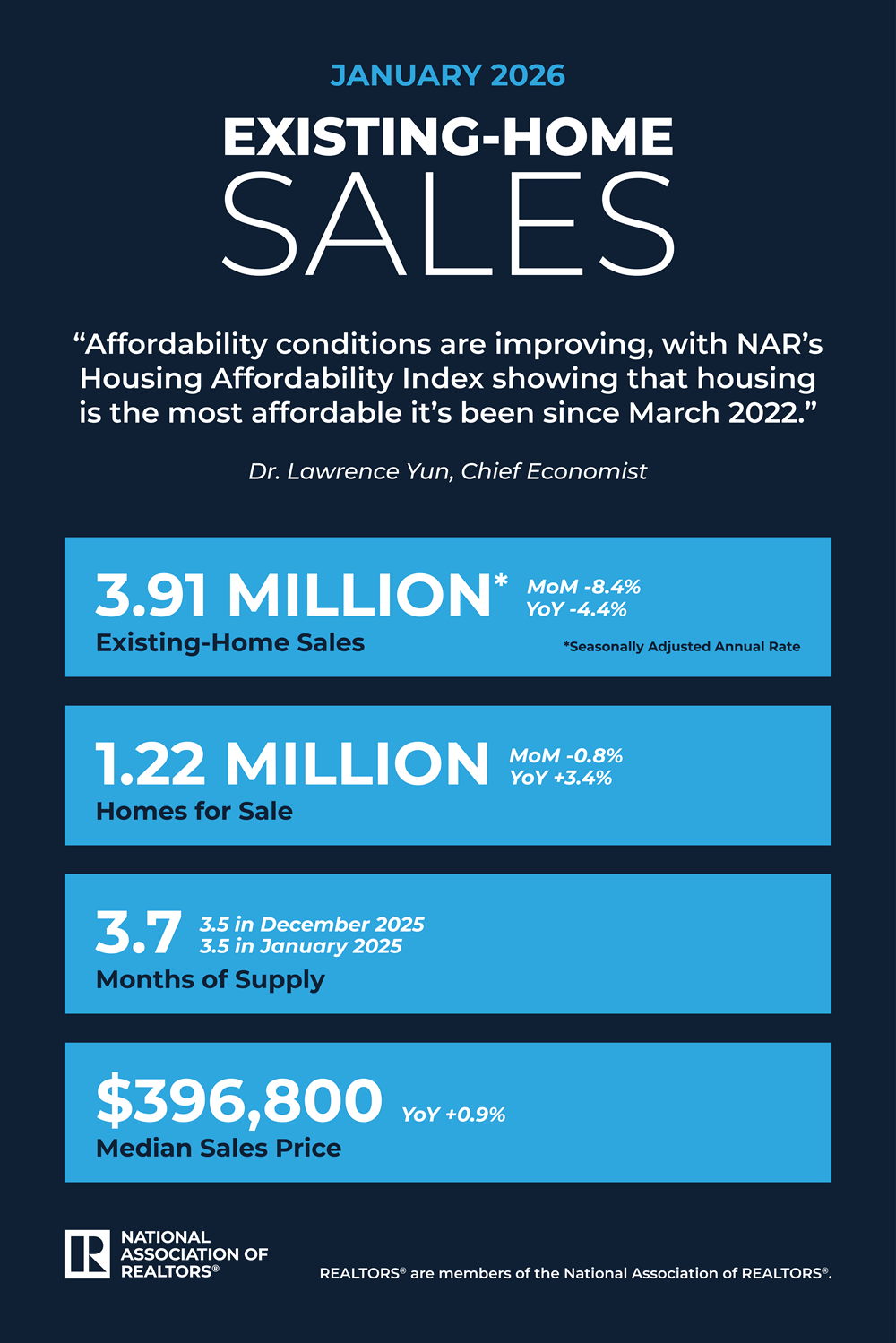 Las hipotecas vuelven al 6% y enfrían el arranque de la temporada de vivienda en EE. UU.